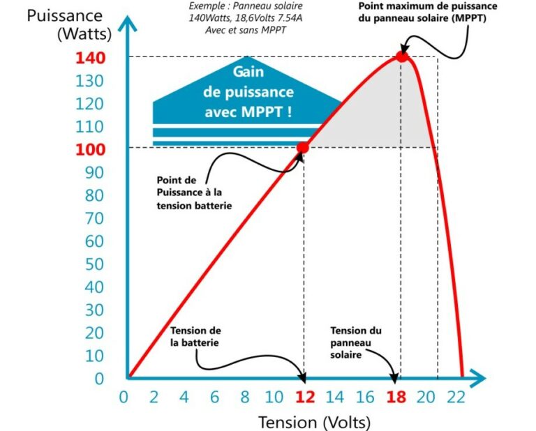 Quel est le rôle du Régulateur de charge solaire MPPT