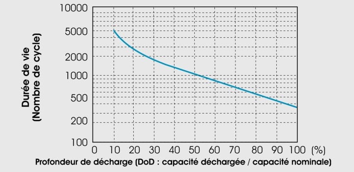 Batterie de voiture : fonctionnement, durée de vie et prix